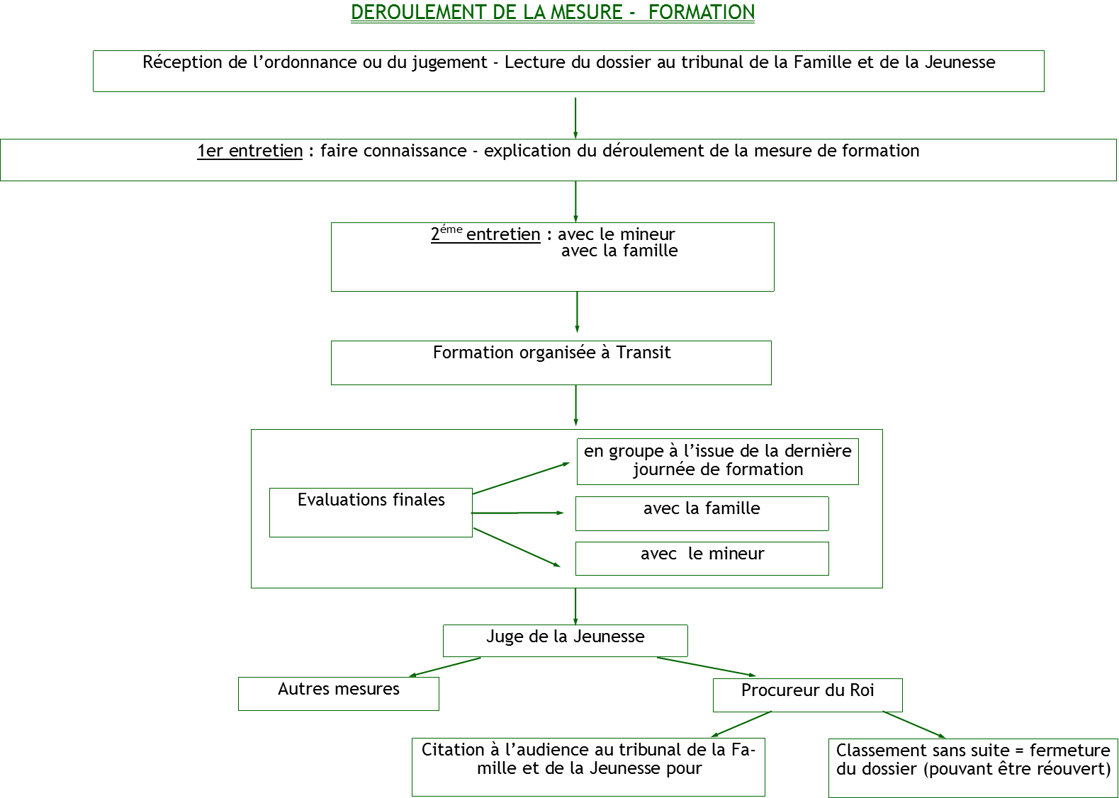 Procedure formation