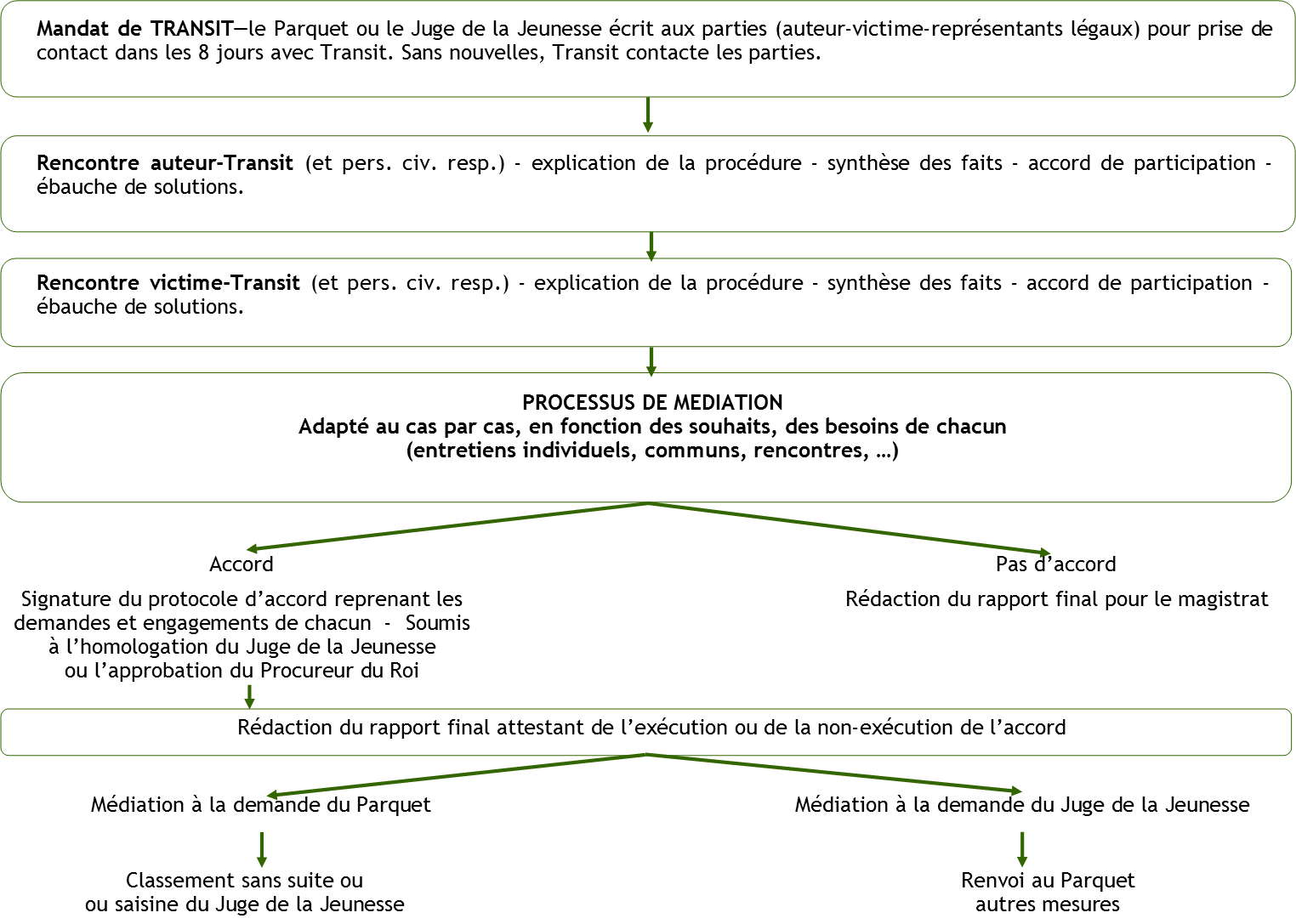 Procedure mediation 2
