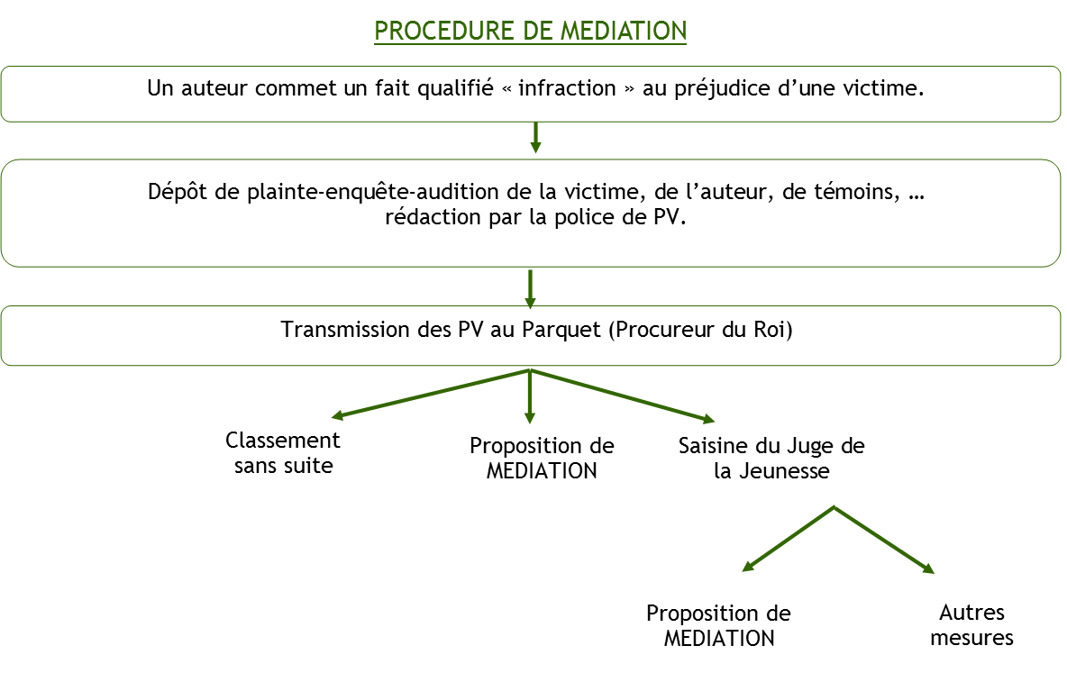 Procedure mediation 3